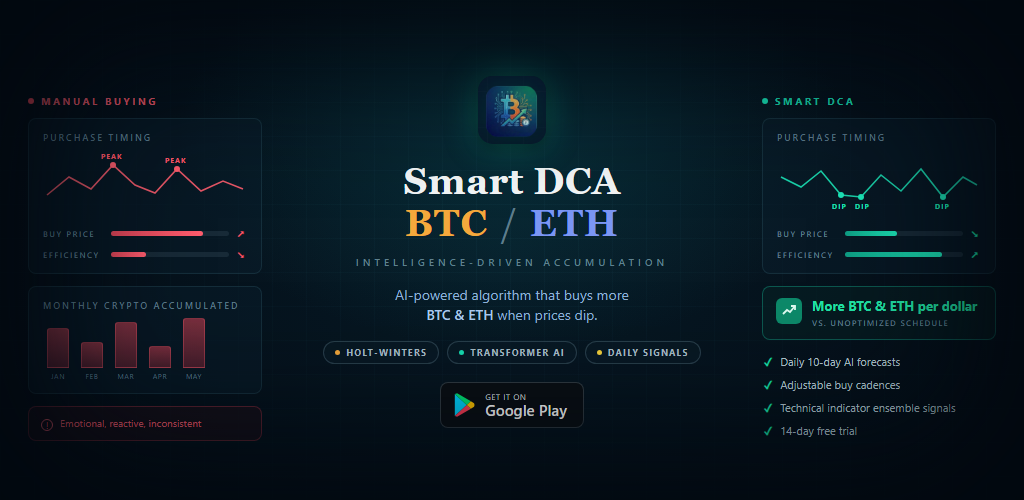 Smart DCA: BTC/ETH — AI-powered algorithm that buys more BTC and ETH when prices dip